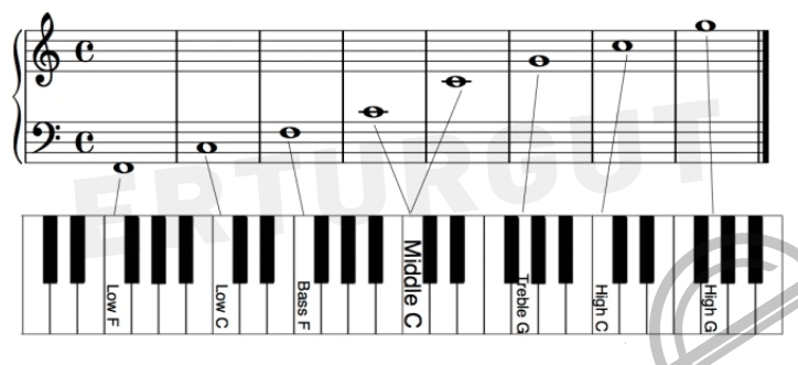 Piyanoda Notaları Öğrenmek İçin İpuçları